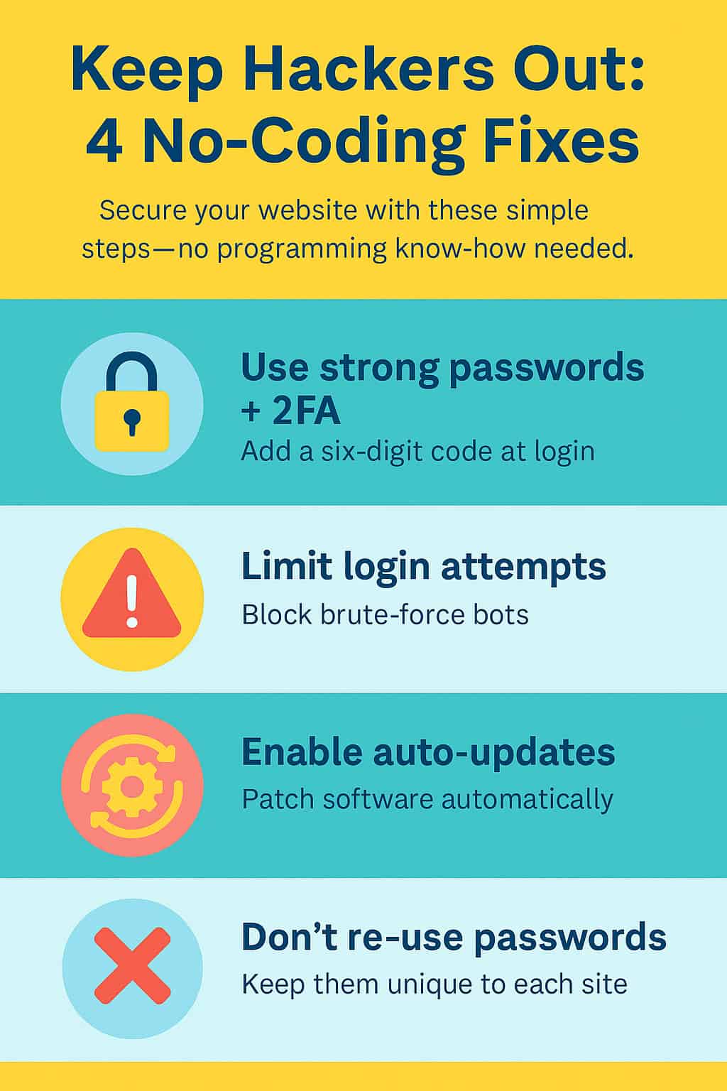 Infographic titled "Keep Hackers Out: 4 No-Coding Fixes" showing tips to keep hackers out, including strong passwords, 2FA, login limits, auto-updates, and password hygiene.